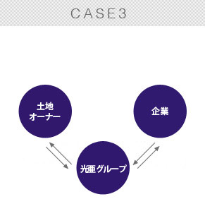 CASE3